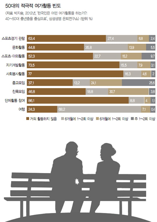50대 이후 취미 시작 — 새로운 배움이 가져다주는 활력